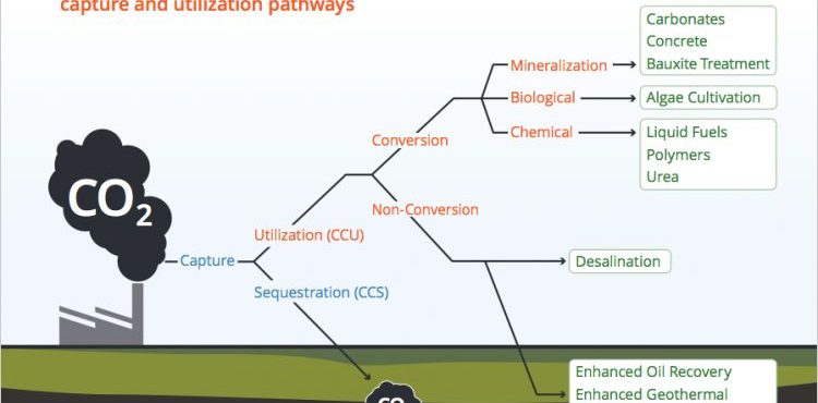 Carbon Capture Storage and Utilization Carbon Capture Storage and Utilization