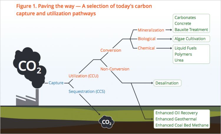 carbon-capture-storage-and-utilization